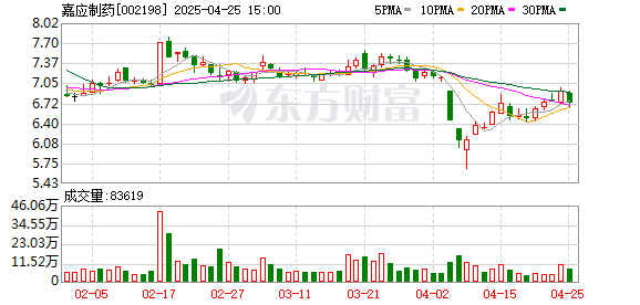 炒股配资官方网平台 一季度盈利增两倍，嘉应制药经营业绩大幅向好